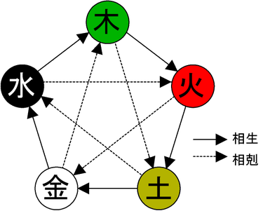 四柱推命は、本来は「子平」とか「八字（パーツー）」と呼ばれるもので、日本で四柱推命という名前を付けたものです。